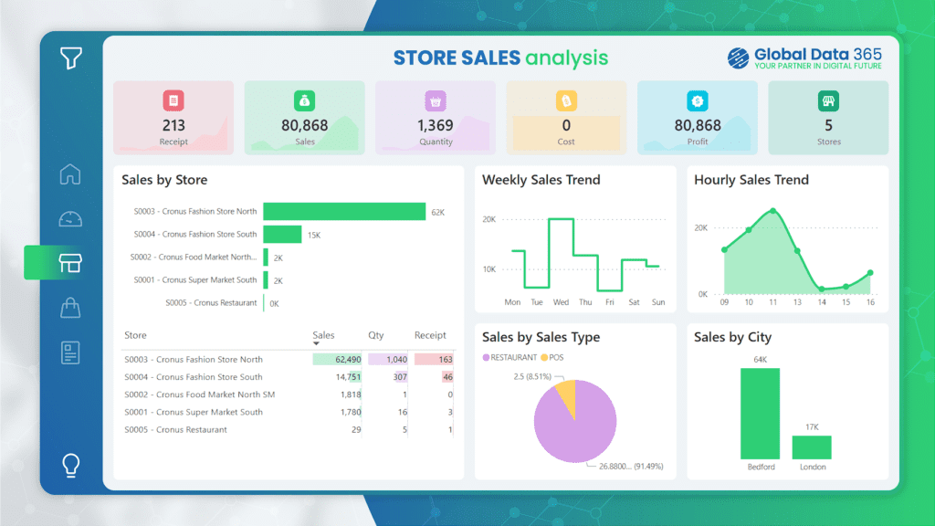 Retail Sales Dashboard Power Bi Sample Global Data 365