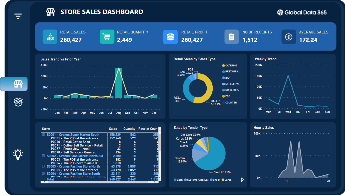 Inventory Dashboard - Global Data 365