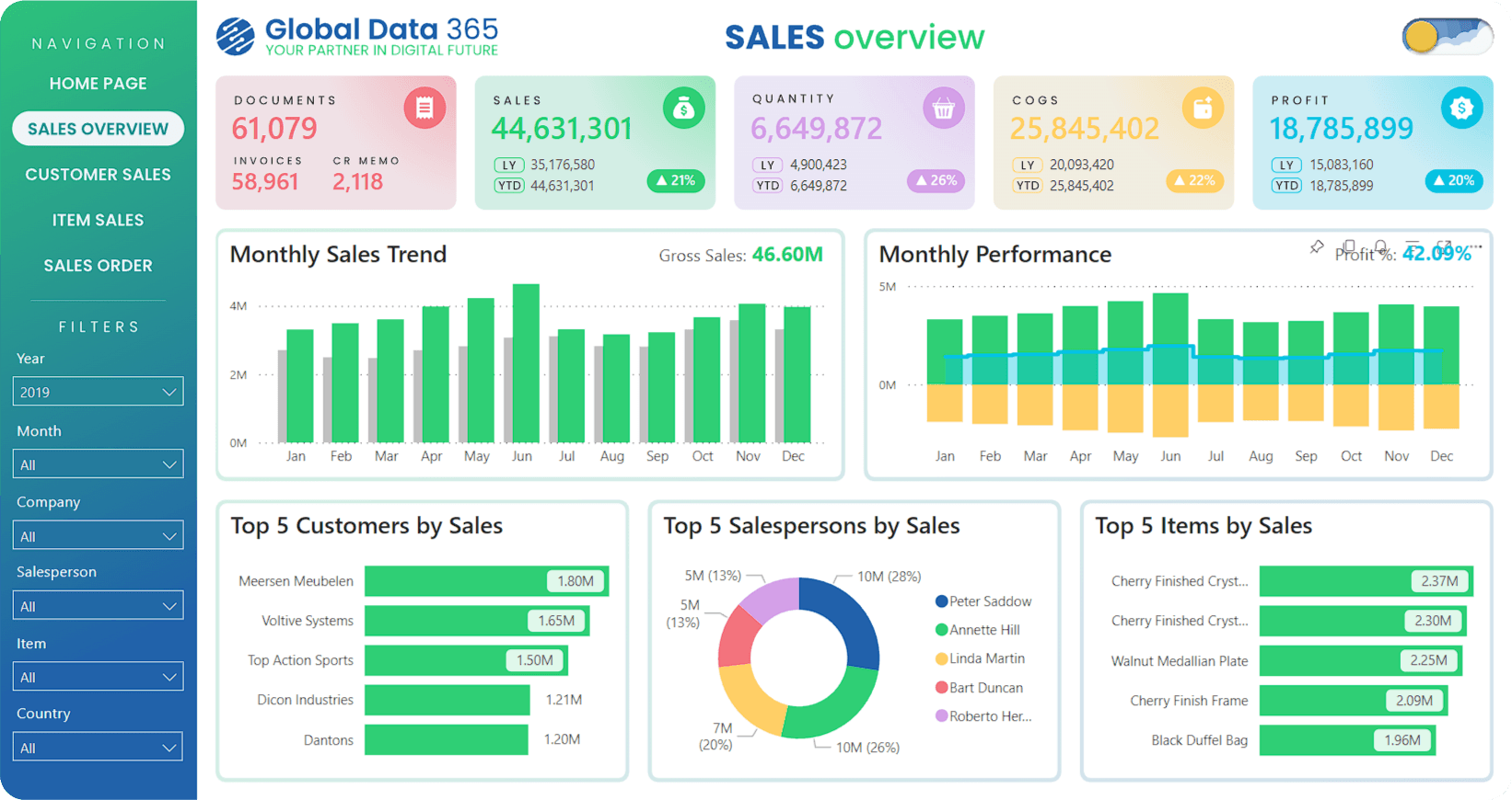 sales dashboard power bi