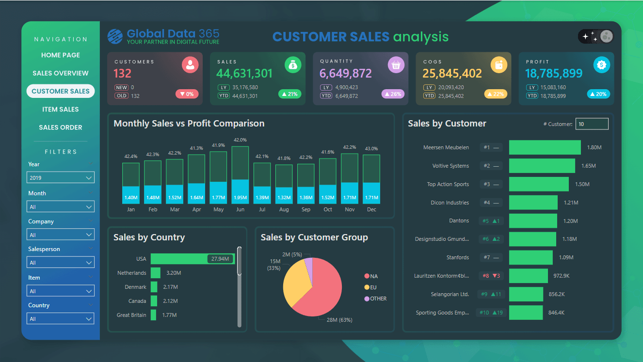 sales dashboard power bi