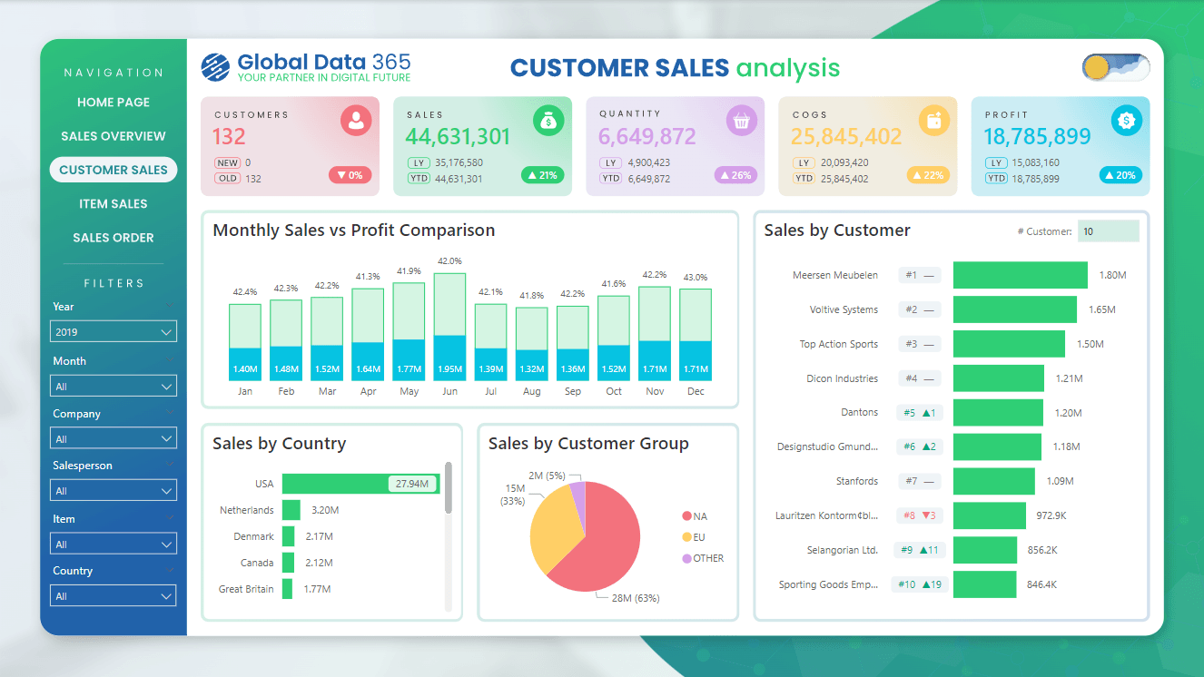 Power BI Dashboards