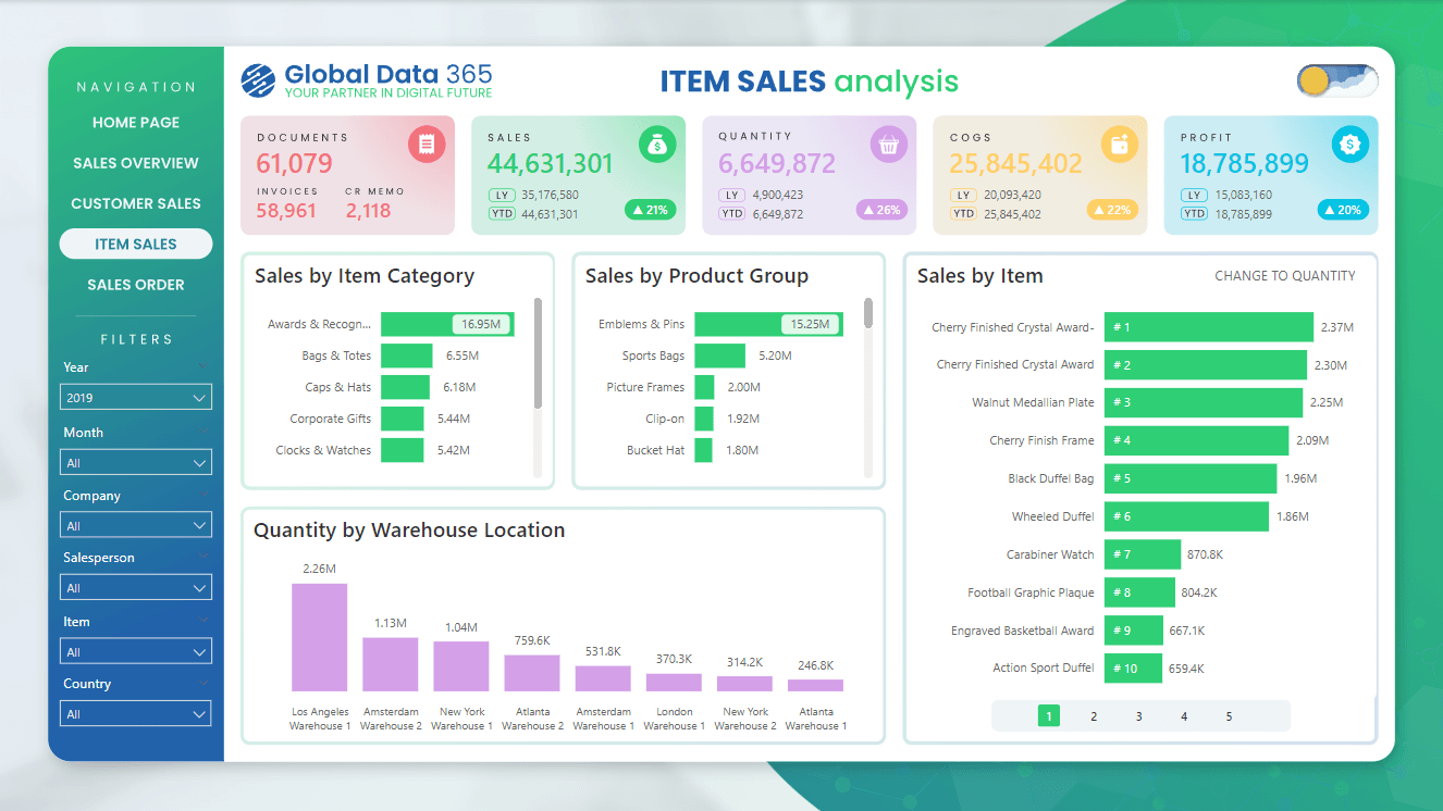 item sales analysis power bi dashboard