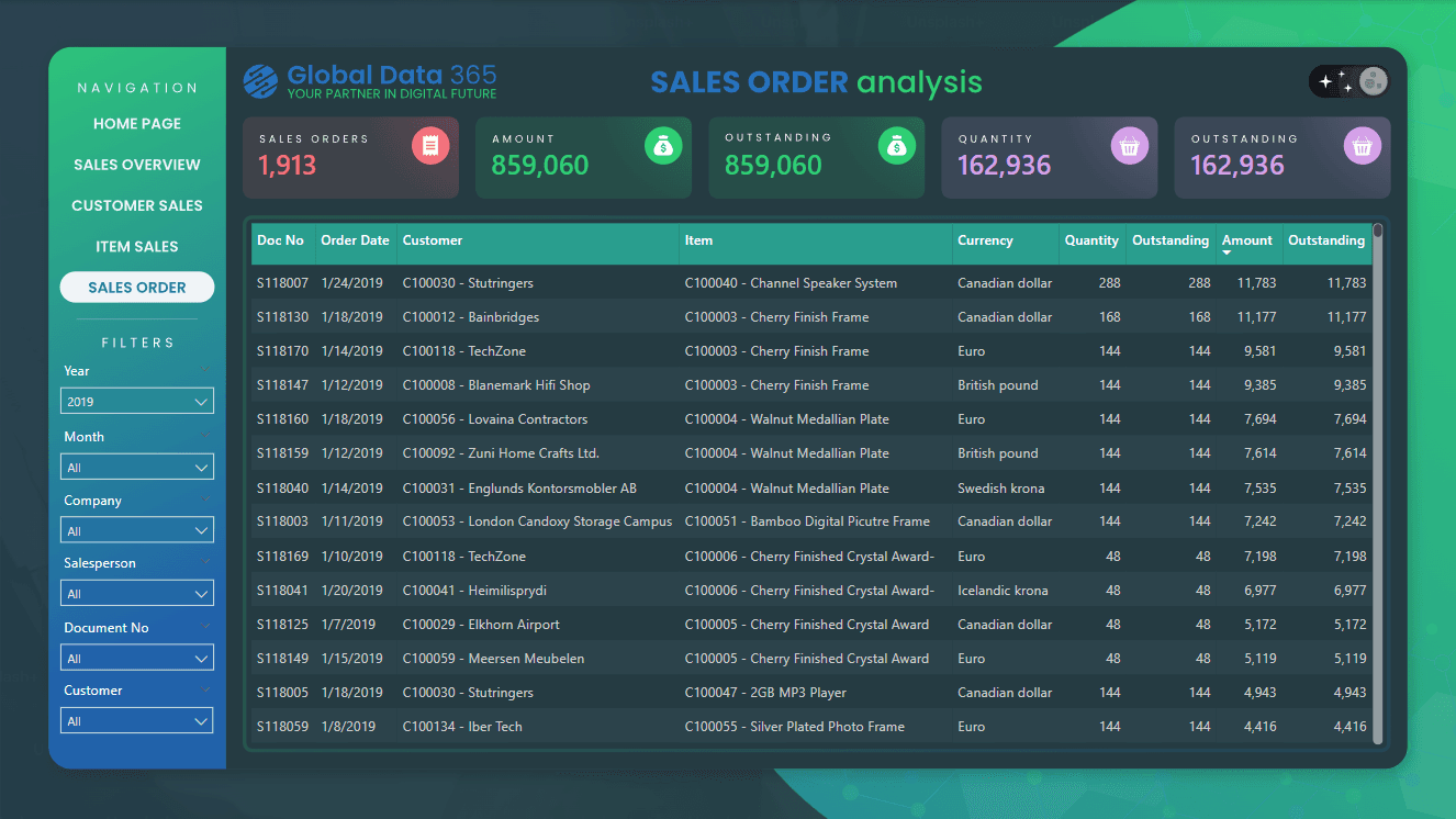 sales order dashboard power bi