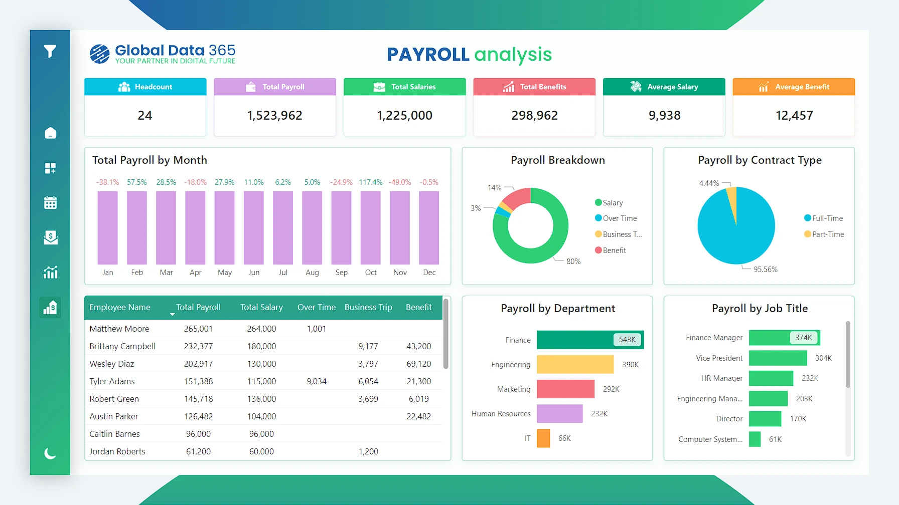 Payroll Analysis Power BI