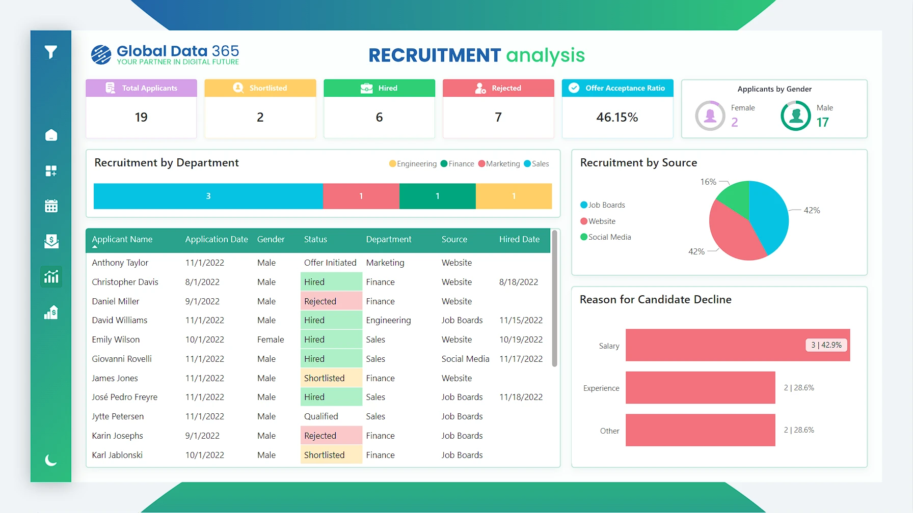 Recruitment Analysis Power BI