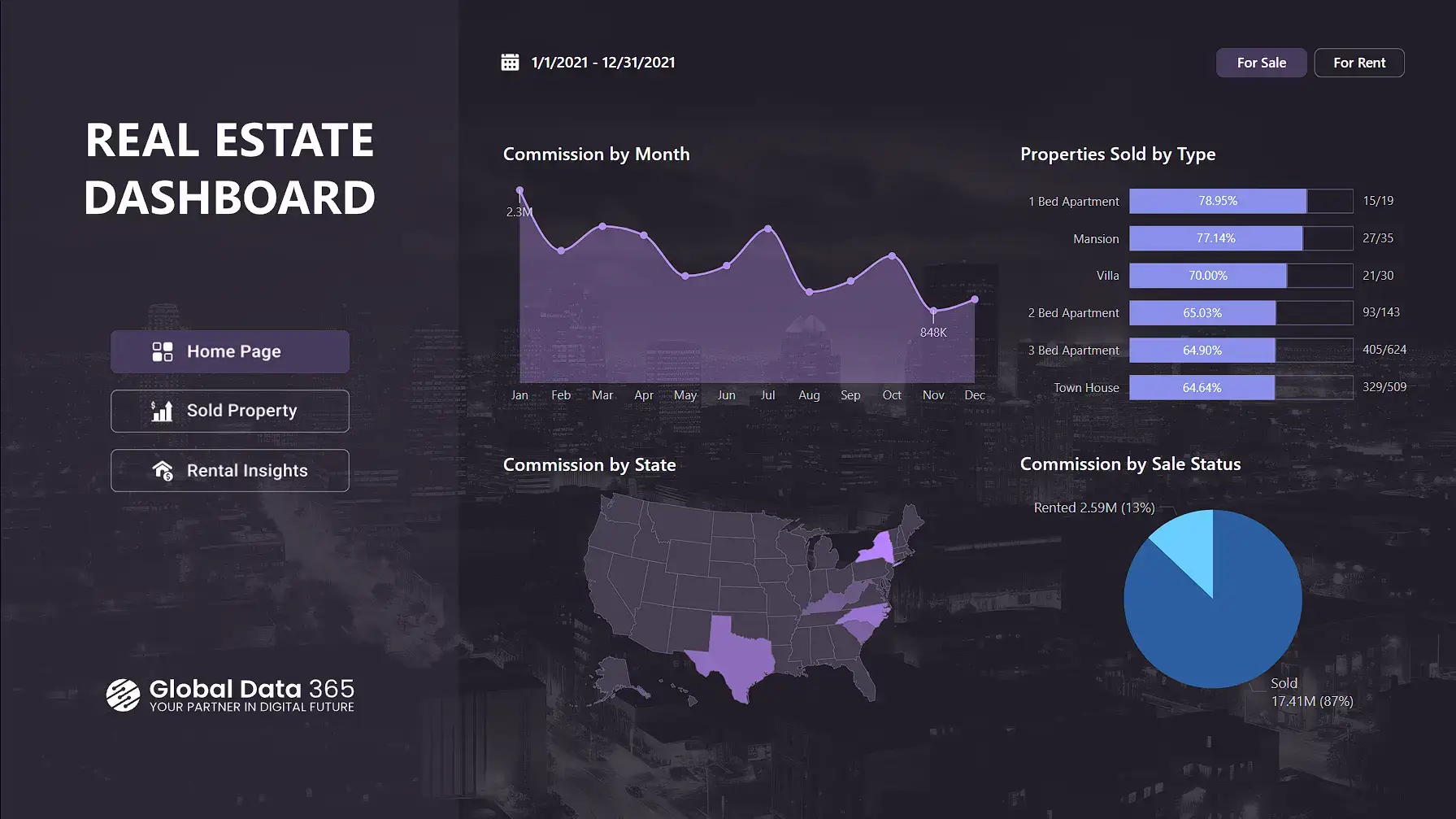 Real Estate Dashboard Power BI