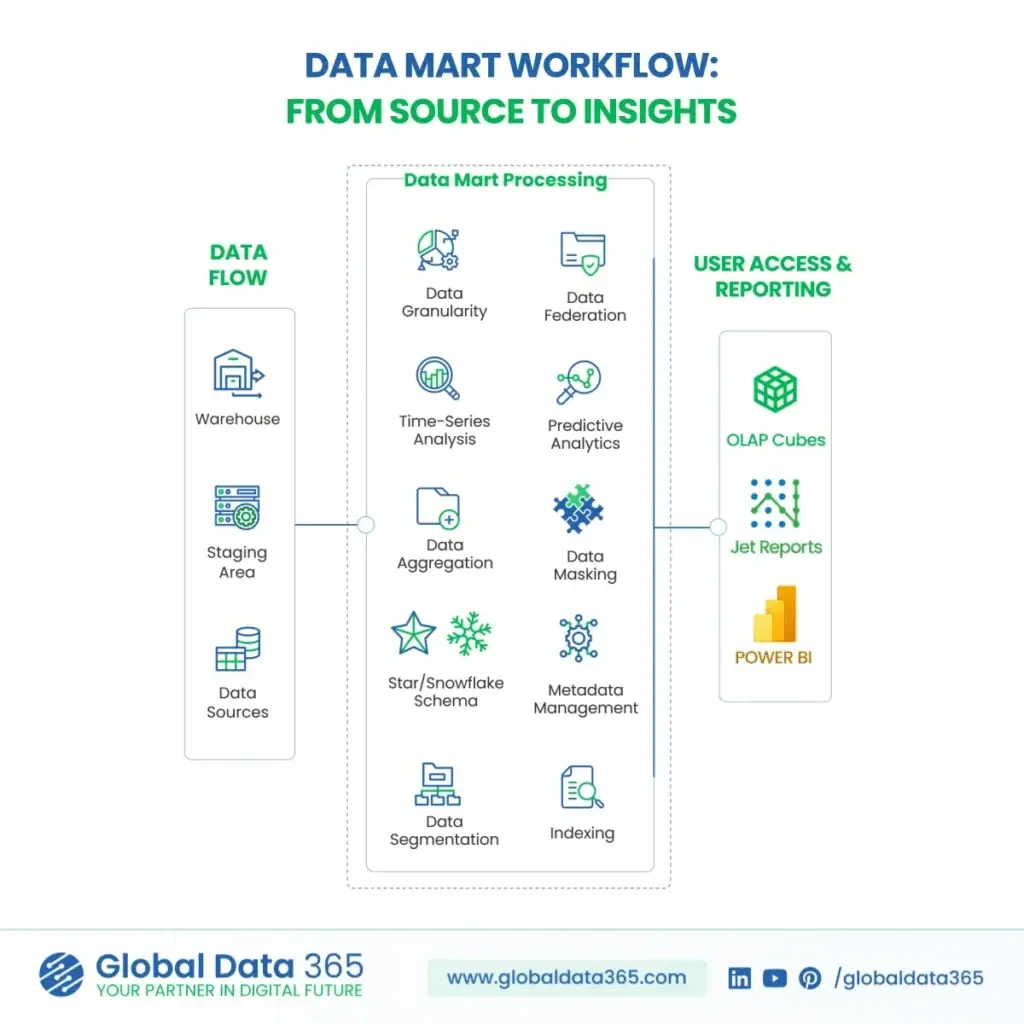 data mart process