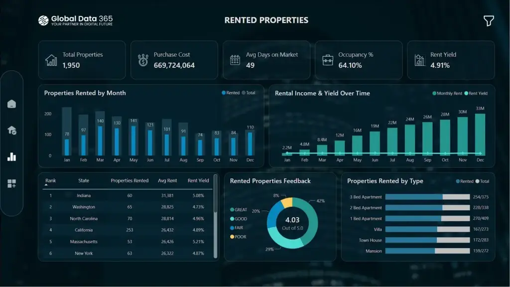 Power BI Property Management dashboard