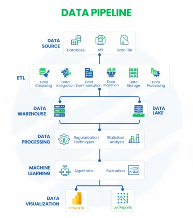 data pipeline process