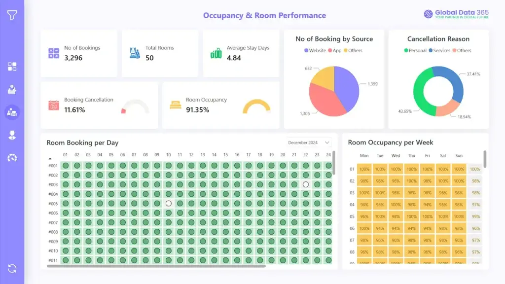 Occupancy overview in hotel dashboard power bi