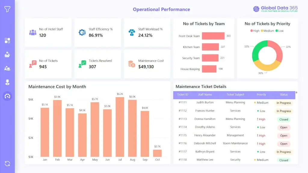 operational performance in power bi hotel dashboard