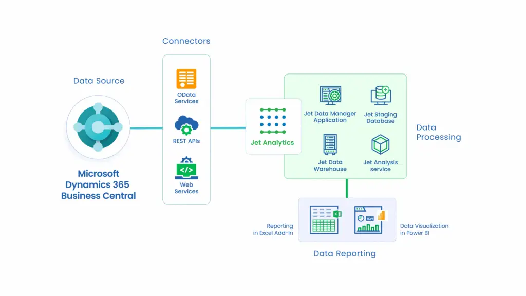 business central jet analytics warehouse creation