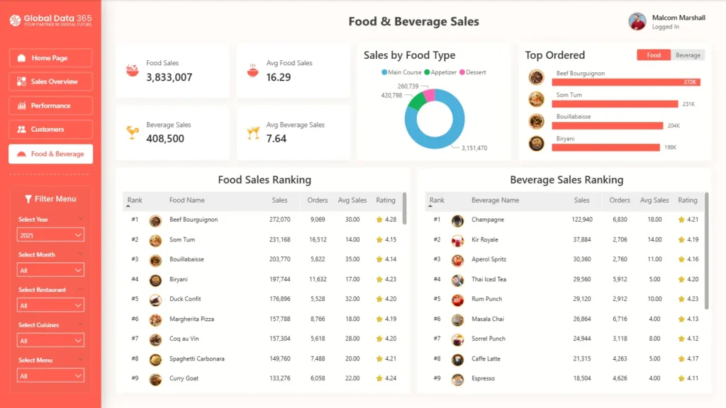 Food & Beverage Sales Dashboard