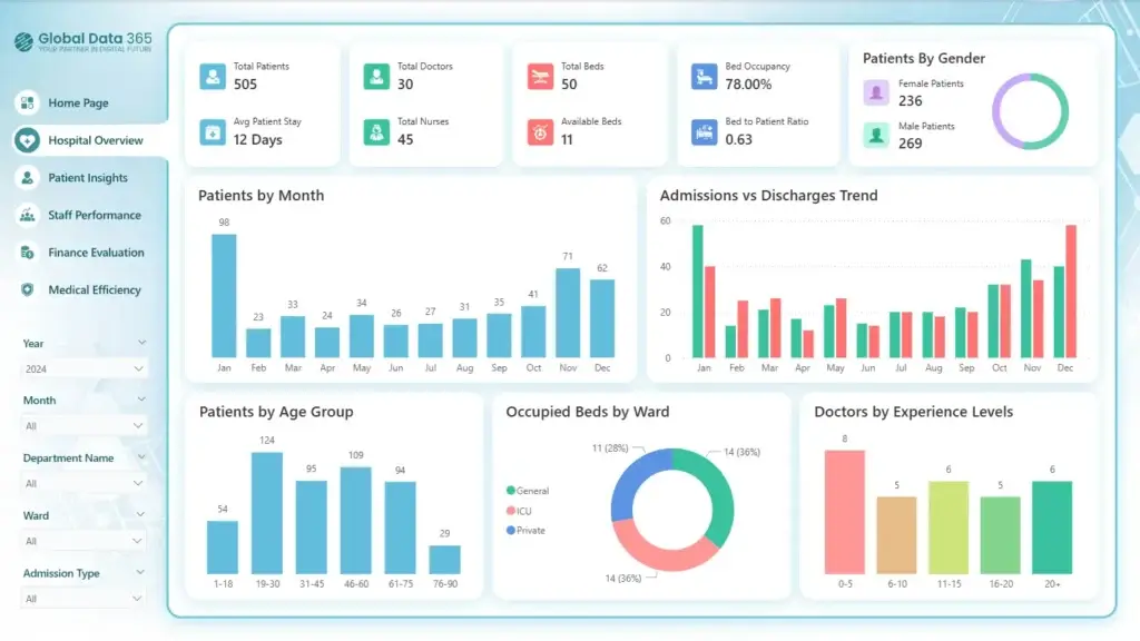 Hospital Management Dashboard Power BI