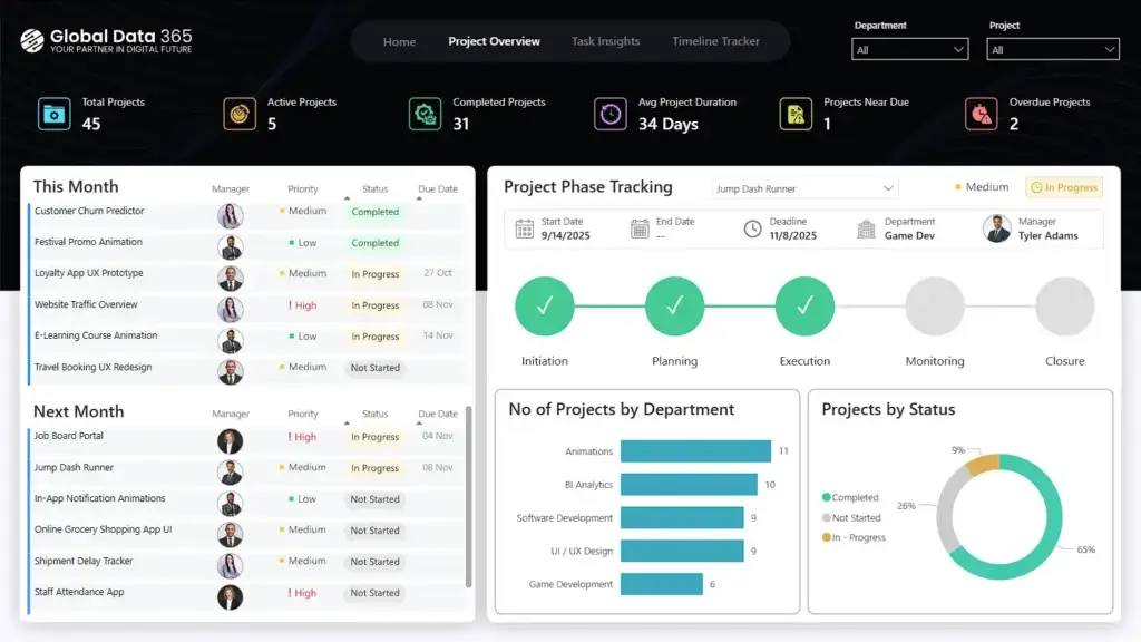 Project Management Dashboard Power BI Global Data 365