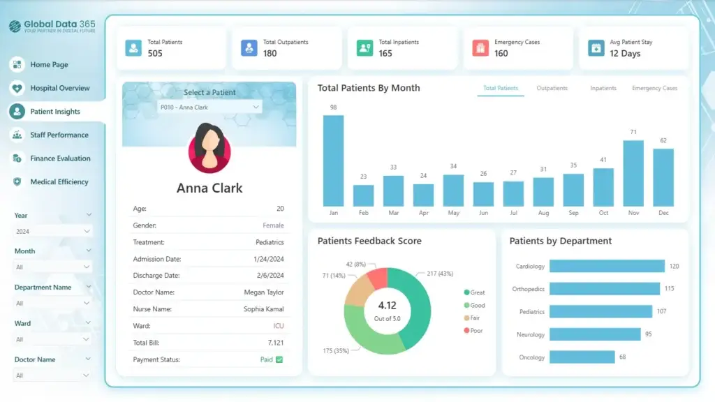 Hospital Patient Dashboard Power BI