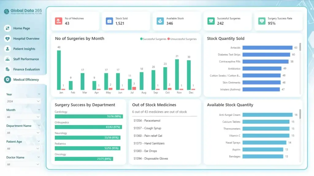 Power BI hospital dashboard