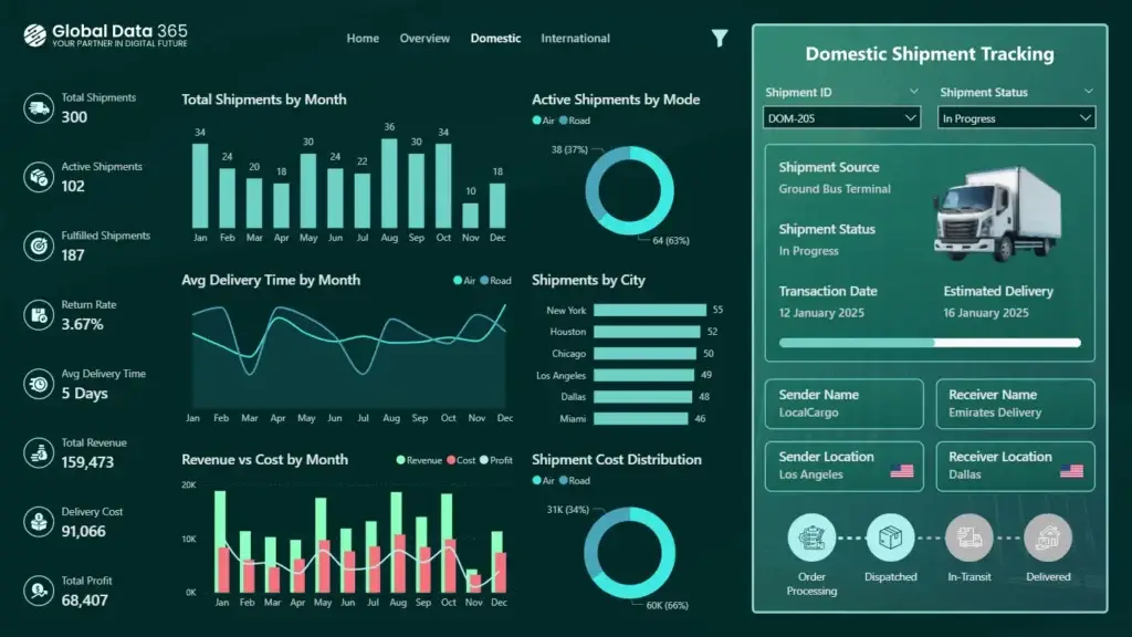 Domestic Logistics dashboard power bi