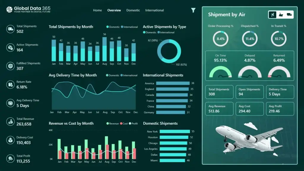logistics dashboard power bi