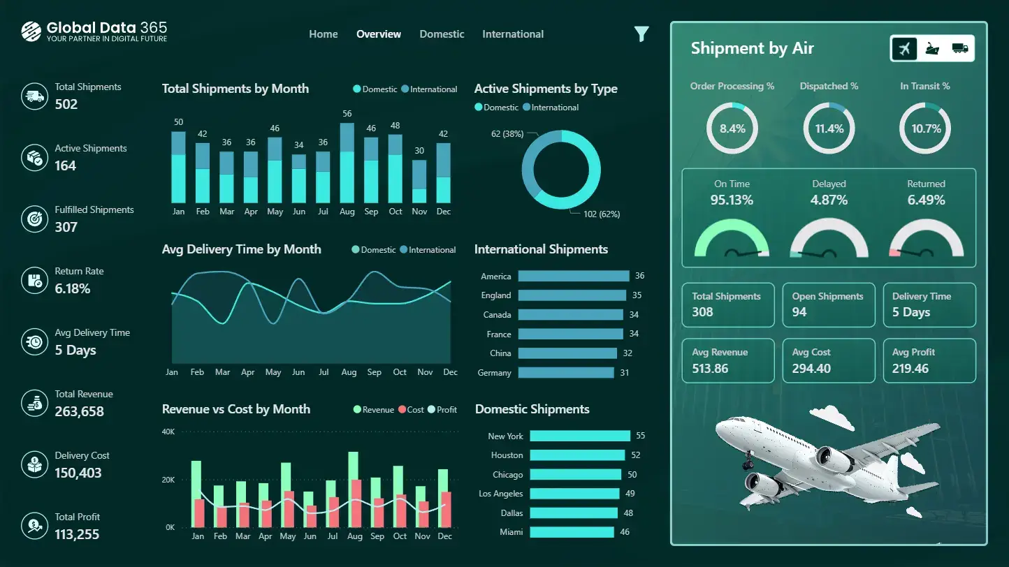 logistics dashboard power bi