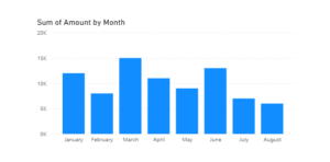 salles chart in power bi