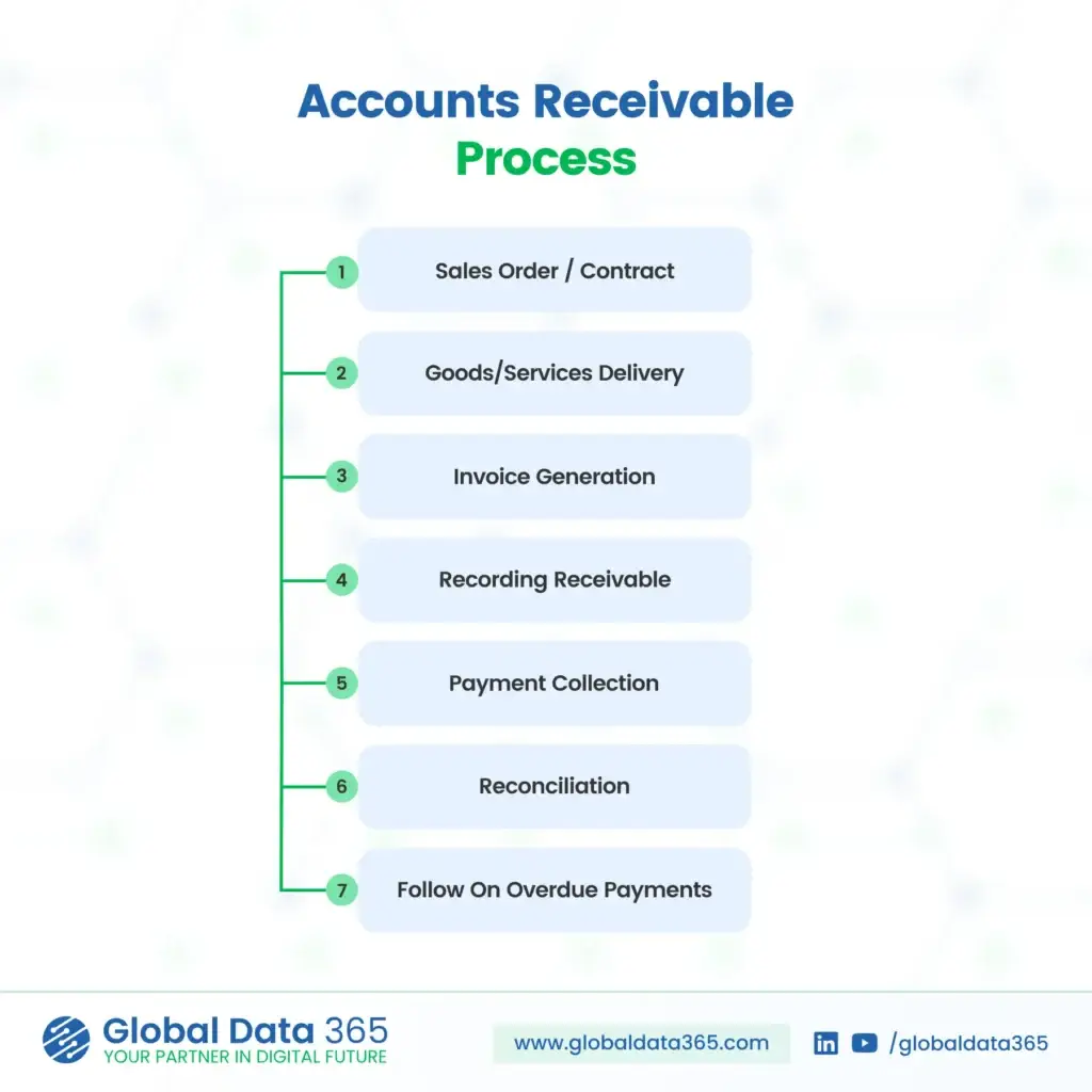 accounts receivable process vs accounts payable