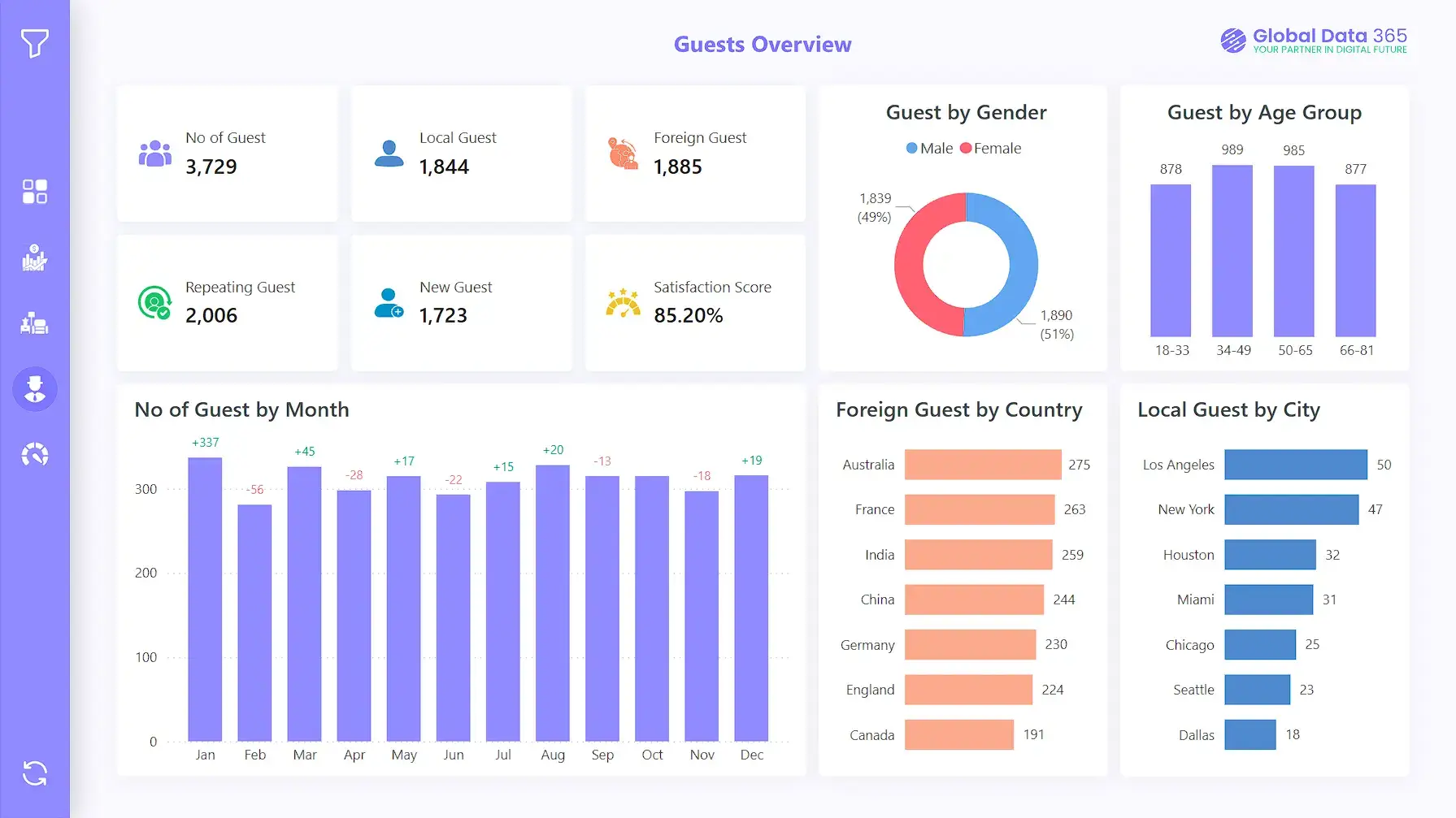 guest overview hotel dashboard power bi