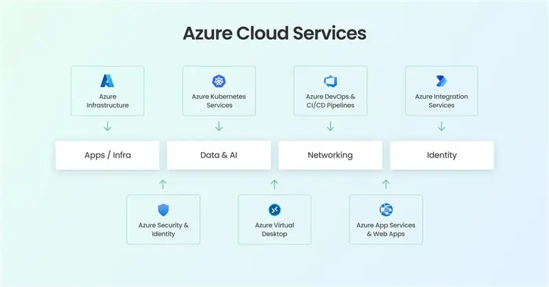 Microsoft Azure Cloud Services