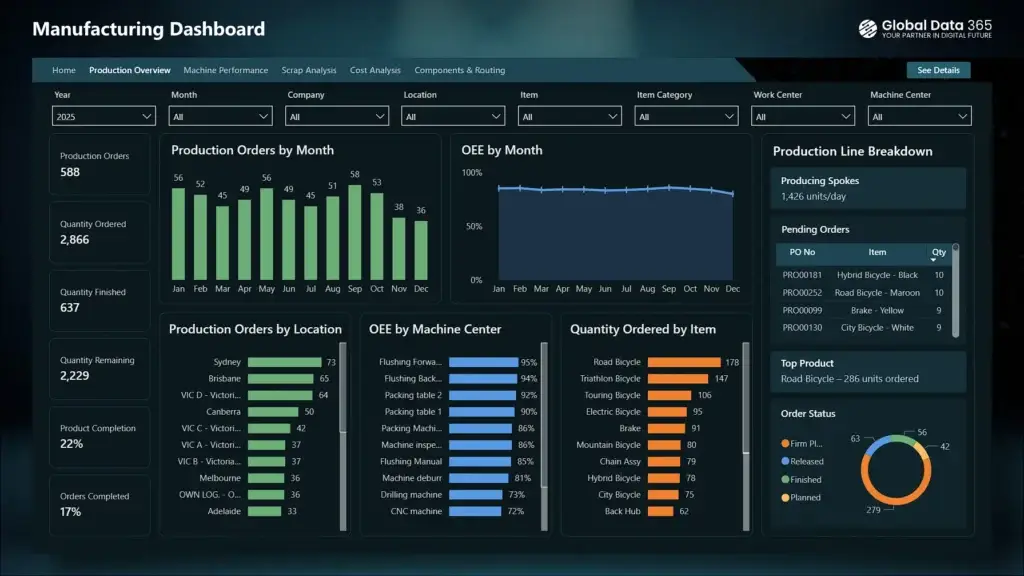 Production Overview Dashboard for Manufacturing