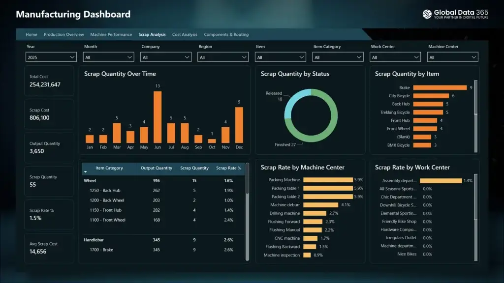 Scrap Analysis in Manufacturing Dashboard