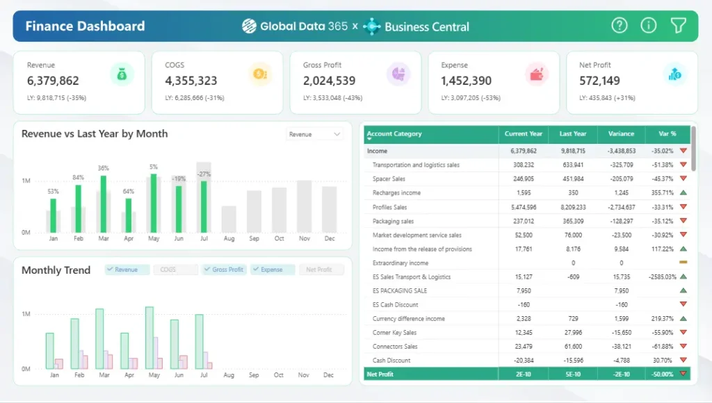 Finance Dashboard Power BI Business Central