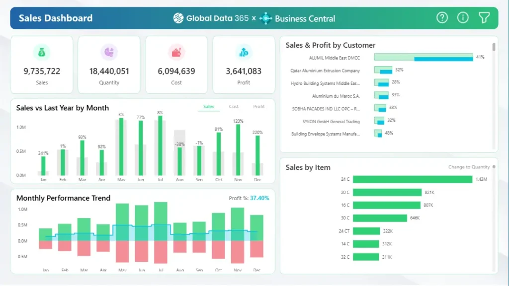 Sales Dashboard Power BI Business Central