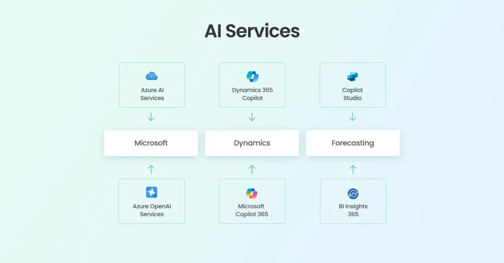AI Services by Global Data 365