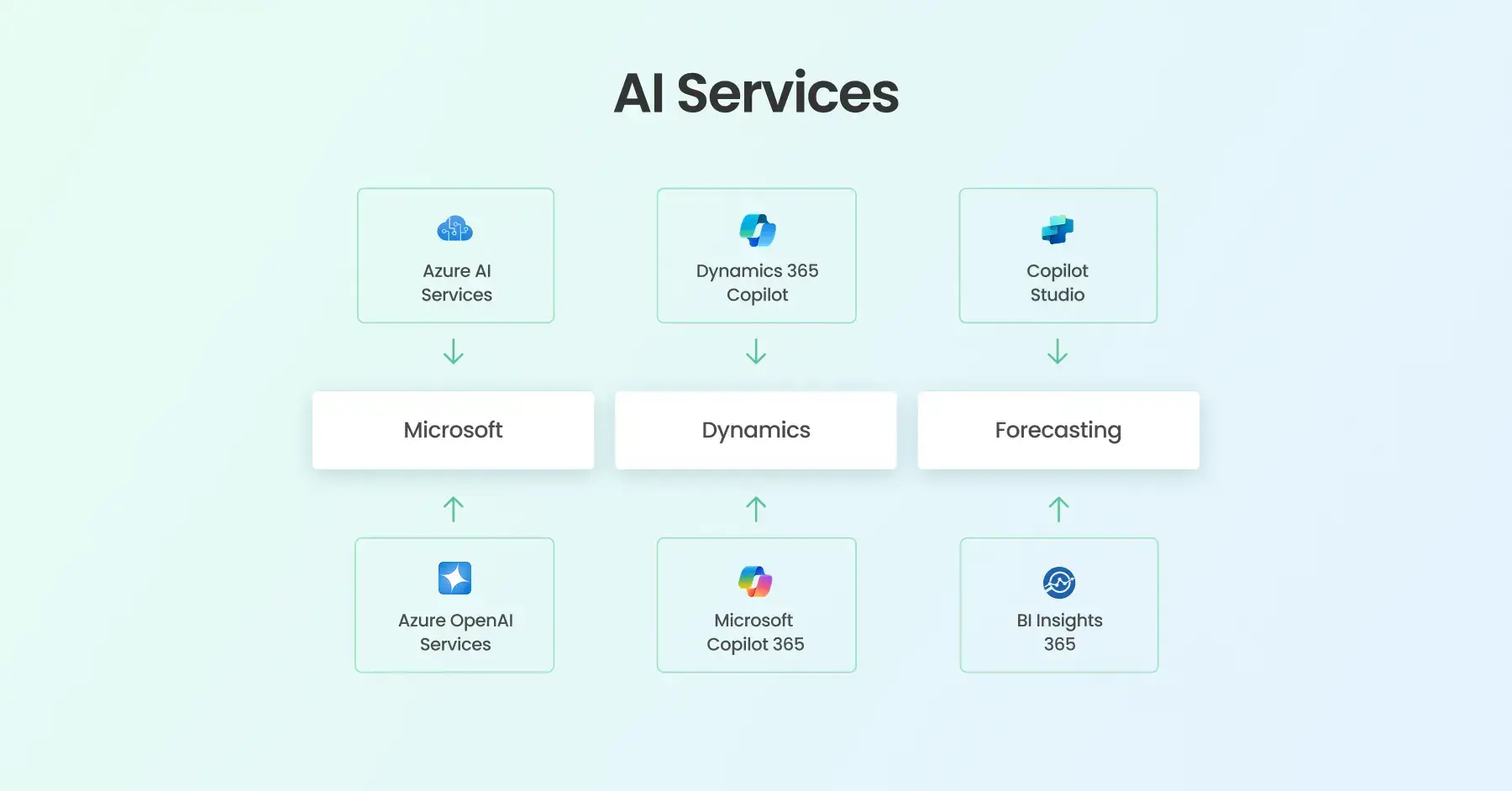 AI Services by Global Data 365