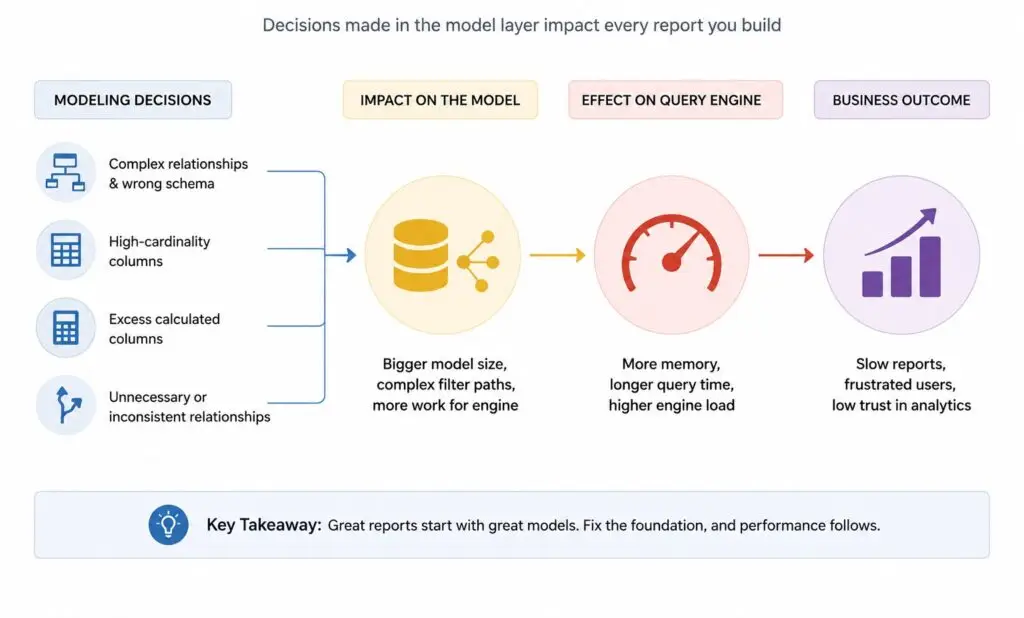 Power BI performance from modeling to outcome