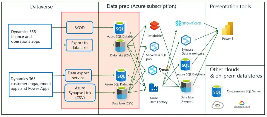 direct data upload in data entities