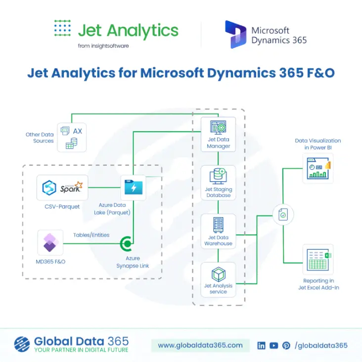 Jet Analytics vs D365 Data Entities for F&O