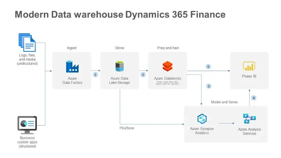 dynamics 365 finance structure